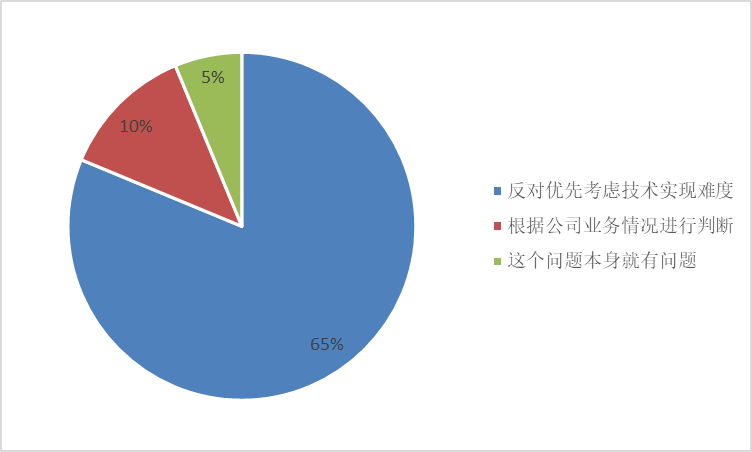 产品经理提需求时，该优先考虑技术实现难度嘛？